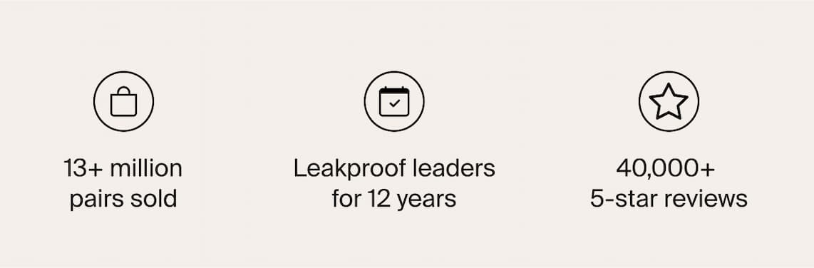 13+ million pairs sold, leakproof leaders for 12 years, 40k 5 star reviews