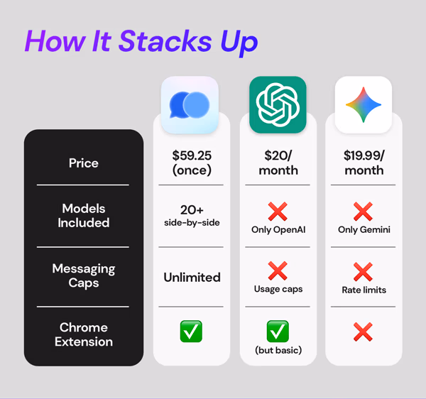 ChatPlayground AI: Lifetime Subscription