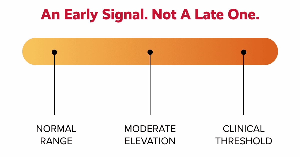 An early signal. Not a late one. | NORMAL RANGE | MODERATE ELEVATION | CLINICAL THRESHOLD