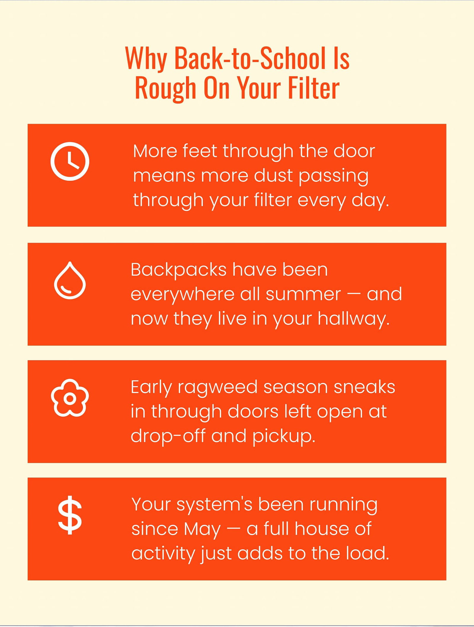 Why back to school is rough on your filter. More feet through the door means more dust passing through your filter every day. Backpacks have been everywhere all summer — and now they live in your hallway. Early ragweed season sneaks in through doors left open at drop-off and pickup. Your system's been running since May — a full house of activity just adds to the load.