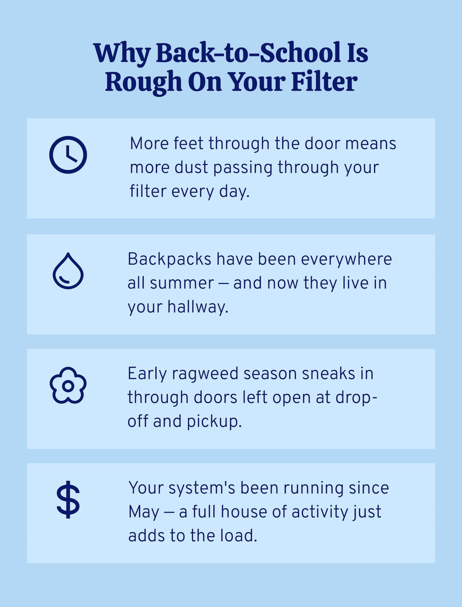 Back to school is rough on your filter. With more hustle, backpacks, ragweed can add to your filter's load.