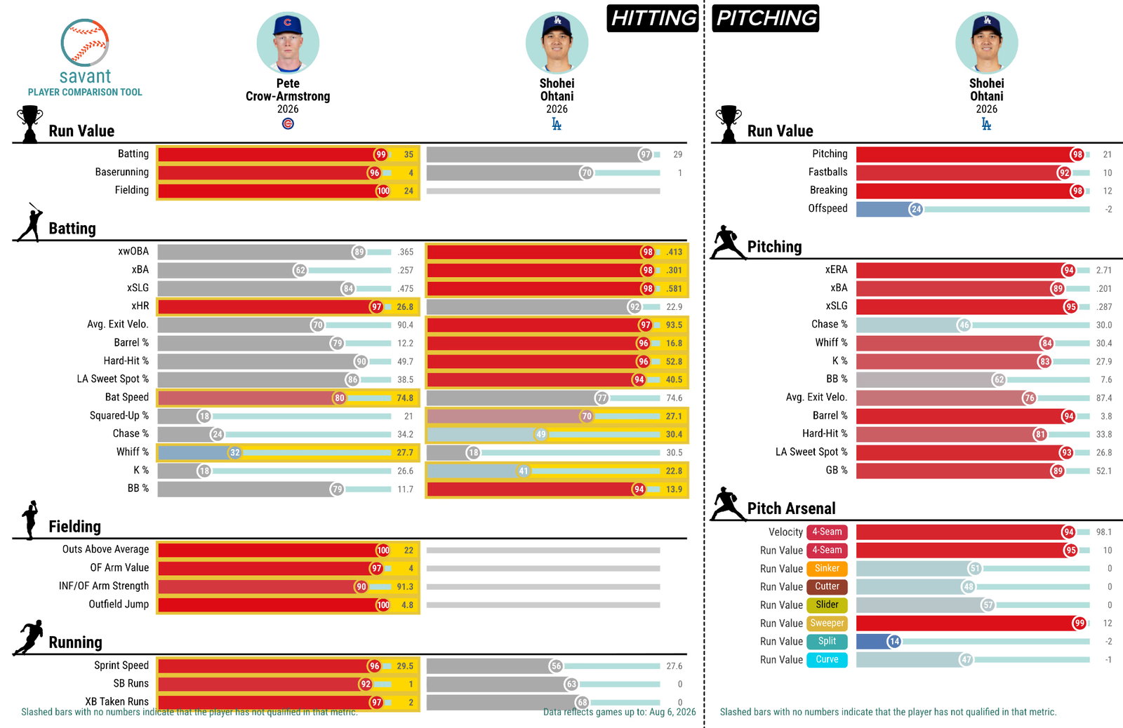 PCA's stats vs. Ohtani's stats