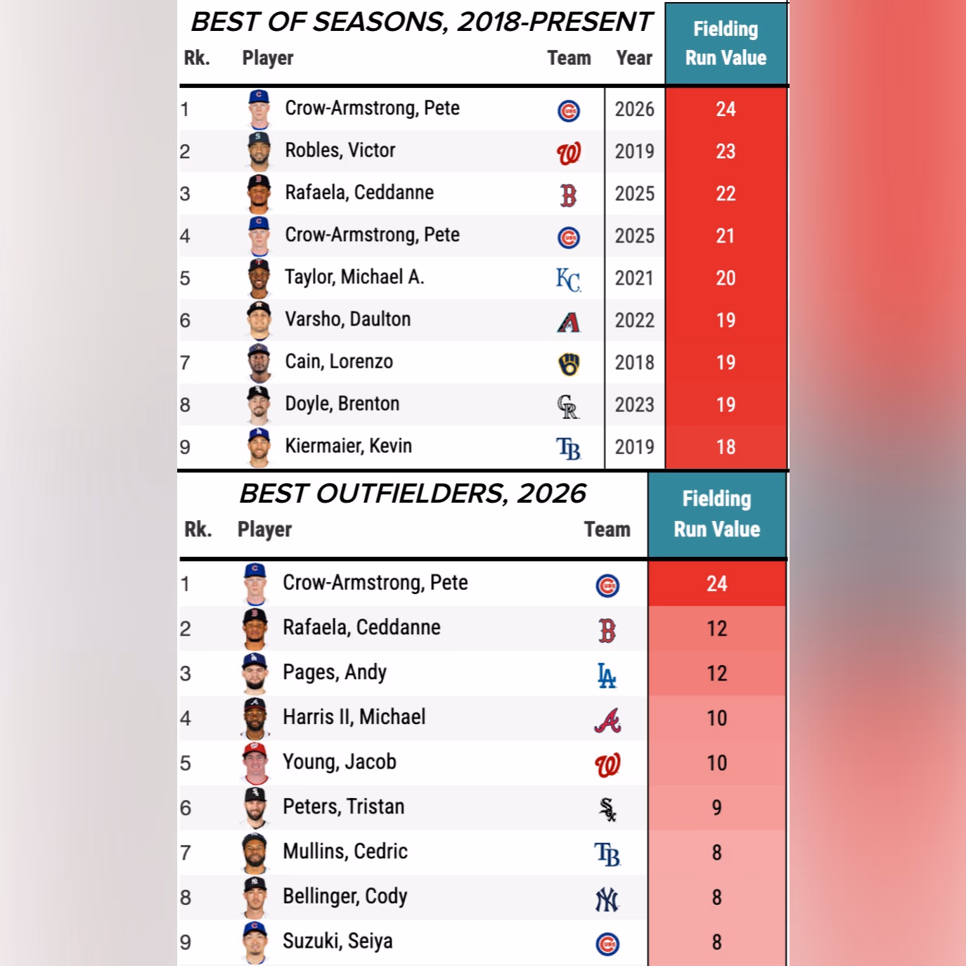 PCA tops the fielding value leaderboards for outfielders