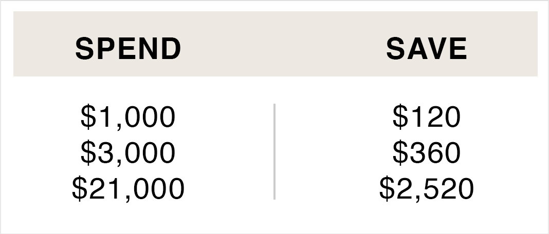 Spend More, Save More