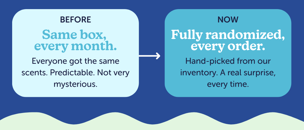 before: same box, every month. everyone got the same scents. predictable. not very mysterious. now: fully randomized, every order. hand-picked from our inventory. a real surprise, every time.