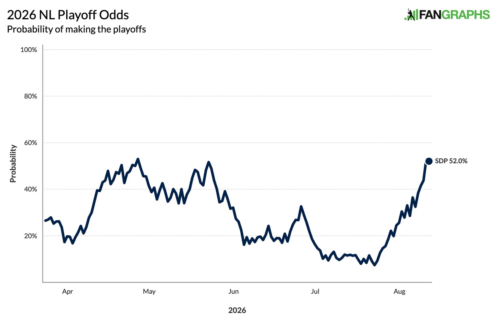 Padres playoff odds