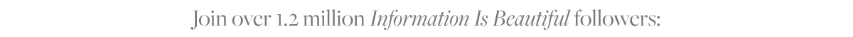 Join over 1.2 million Information Is Beautiful followers: