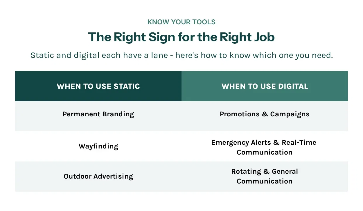 The Right Sign for the Right Job. Static and digital each have a lane — here's how to know which one you need. When to use static:permanent branding, wayfinding, and outdoor advertising. When to use digital: promotions & campaigns, emergency alerts & real time communication, and rotating & general communication.