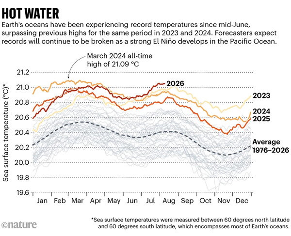 Line chart showing sea surface temperature across the Earth's oceans from 1976 to 2026. Earth's oceans have been experiencing record temperatures since mid-June, surpassing previous highs for the same period in 2023 and 2024. Forecasters expect records will continue to be broken as a strong El Niño develops in the Pacific Ocean.