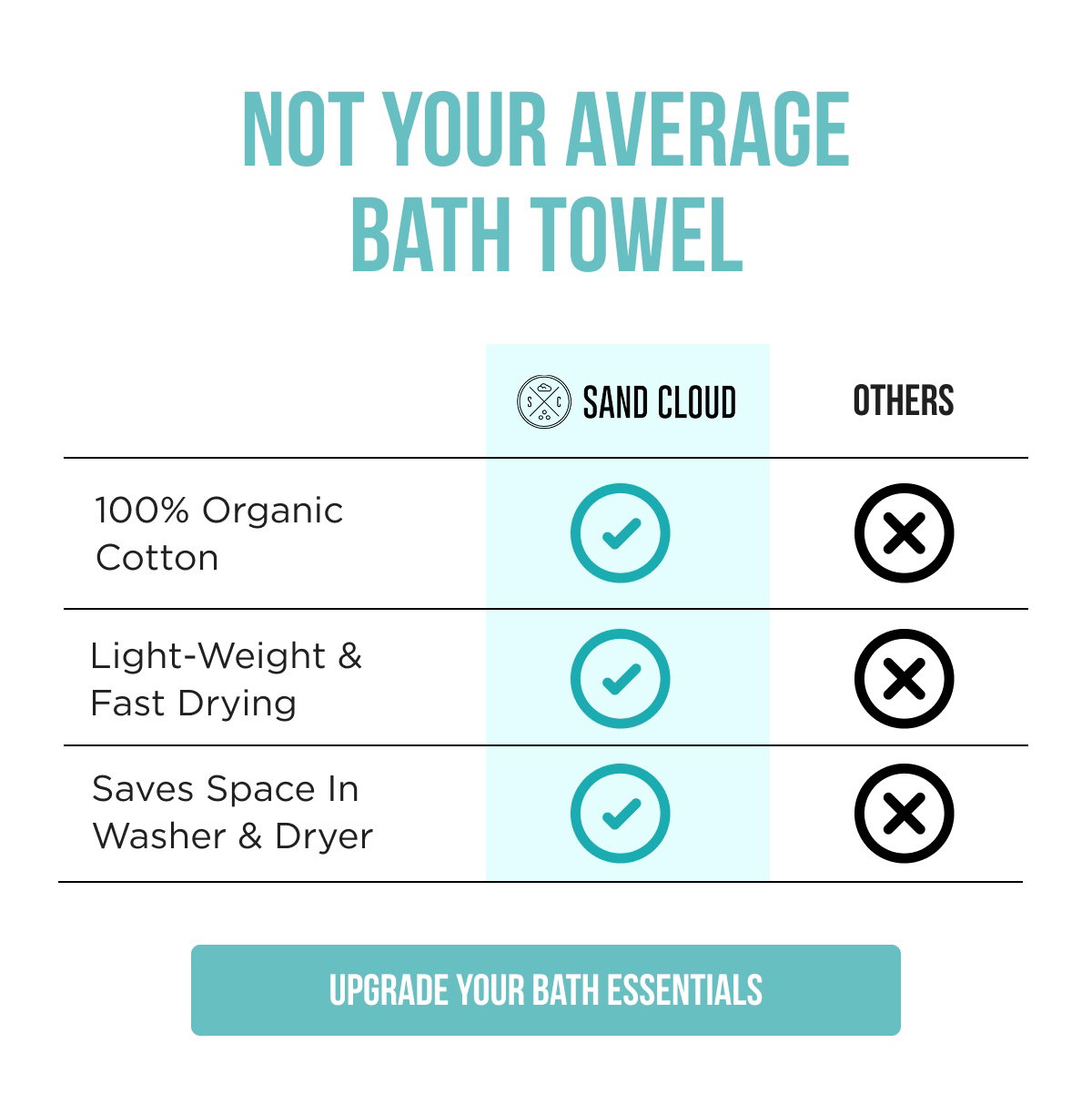 NOT YOUR AVERAGE BATH TOWEL  	SAND CLOUD	OTHERS 100% Organic Cotton	✓	✗ Light-Weight & Fast Drying	✓	✗ Saves Space In Washer & Dryer	✓	✗  [[UPGRADE YOUR BATH ESSENTIALS]]