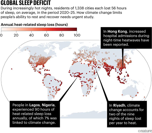 Map of the globe showing where, during hot nights, residents of 1,338 cities each lost 56 hours of sleep, on average, in the period 2020–2025. In Hong Kong, increased hospital admissions during night-time heatwaves have been reported. People in Lagos, Nigeria, experienced 90 hours of heat-related sleep loss annually, of which 7% was linked to climate change. In Riyadh, Saudi Arabia, climate change accounts for two of the nine nights of sleep lost per year to heat.