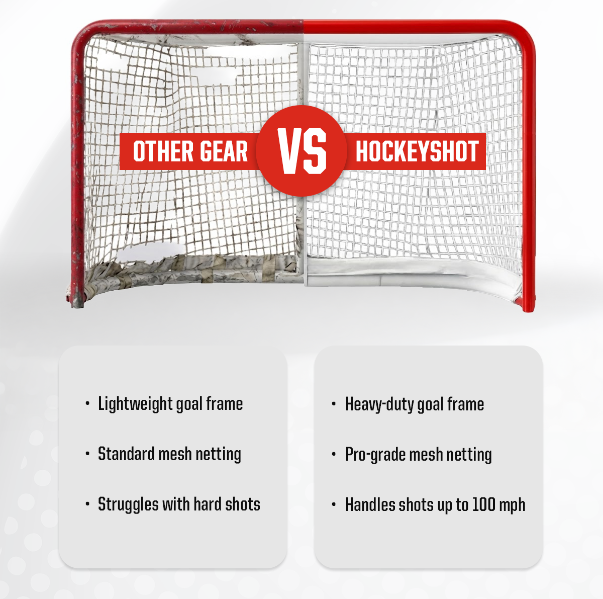 Subheader: Other Gear VS HockeyShot. Other gear: Lightweight goal frame, standard mesh netting, struggles with hard shots. HockeyShot: Heavy-duty goal frame, pro-grade mesh netting, handles shots up to 100mph.