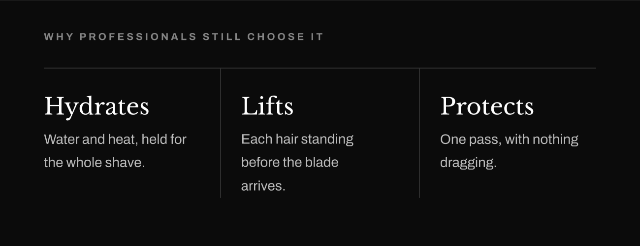 Benefits of a shaving brush: hydrates with water and heat, lifts each hair, and protects for a smoother pass.