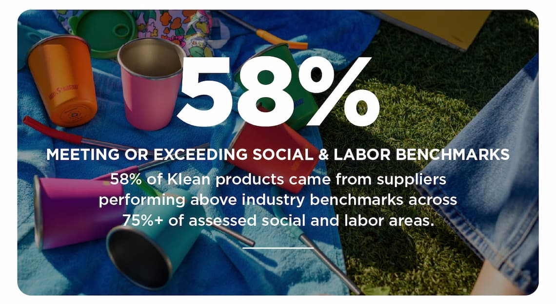 58% Meeting or Exceeding Social and Labor Benchmarks