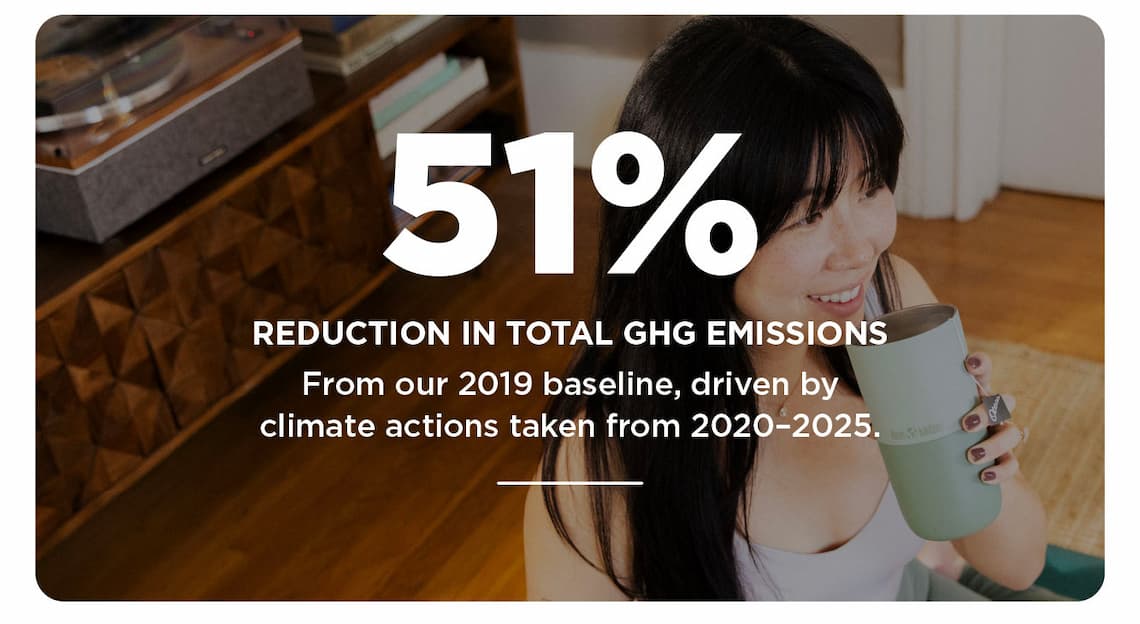 51% Reduction in Total GHG Emissions