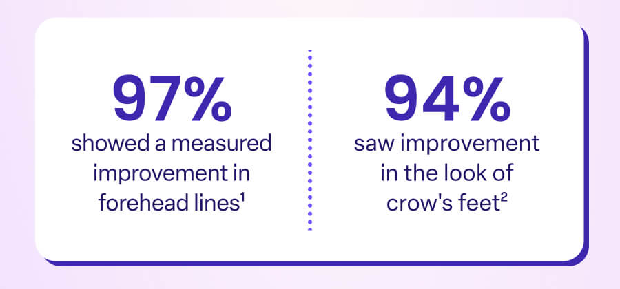 97% showed a measured improvement in forehead lines¹ 94% saw improvement in the look of crow's feet²