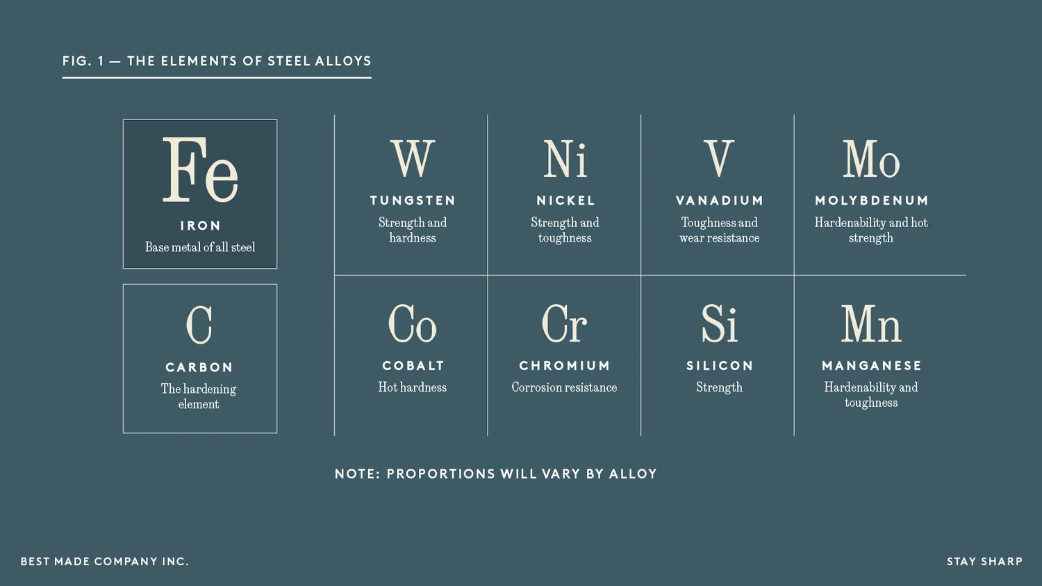 A Steel Primer