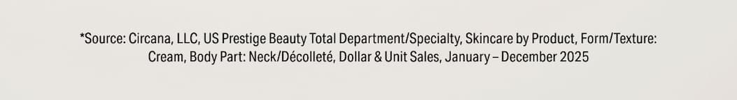 *Source: Circana, LLC, US Prestige Beauty Total Department/Specialty, Skincare by Product, Form/Texture: Cream, Body Part: Neck/Décolleté, Dollar & Unit Sales, January - December 2025