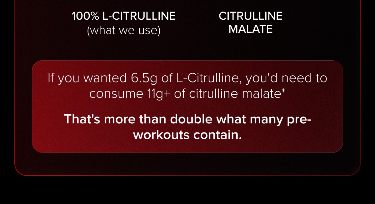 If you wanted 6.5g of L-Citrulline, you'd need to consume 11g+ of citrulline malate* 