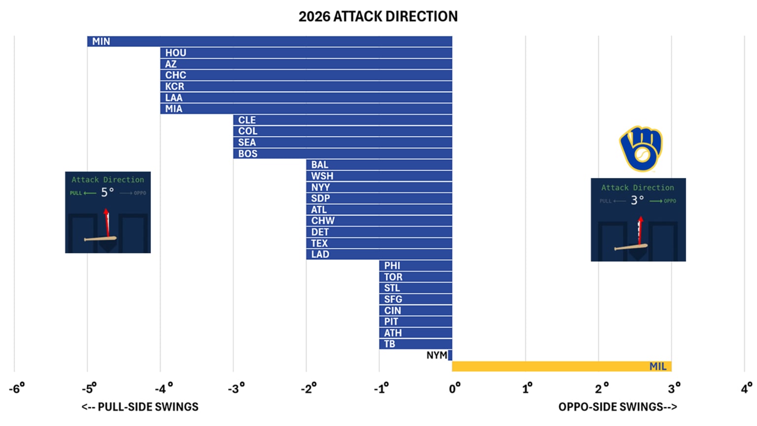 A chart of Brewers' swing direction vs. other teams