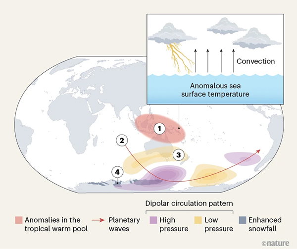 Map of the globe showing that an atmospheric ‘teleconnection’ links a region of high sea temperatures in an area of water in the Pacific and Indian Oceans, called the tropical warm pool, to enhanced snowfall in East Antarctica.