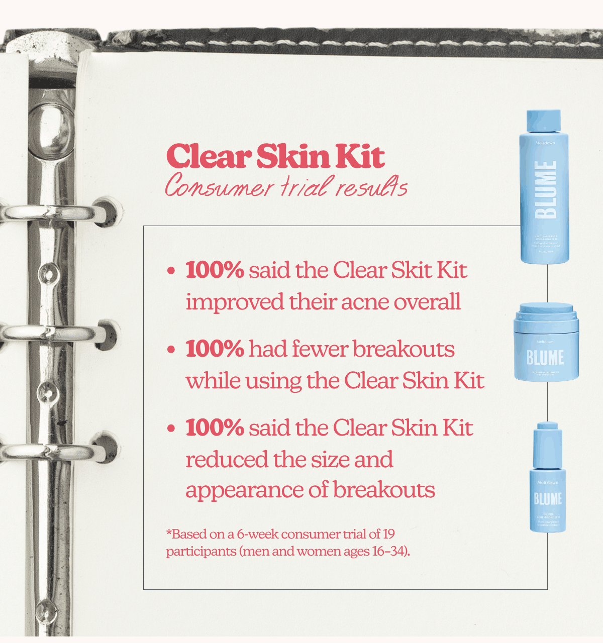 Clear Skin Kit: Consumer trial results | 100% said the Clear Skit Kit improved their acne overall  | 100% had fewer breakouts while using the Clear Skin Kit  |  100% said the Clear Skin Kit reduced the size and appearance of breakouts