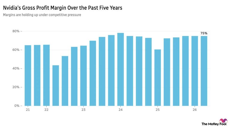 Nvidia's gross profit margin over five years