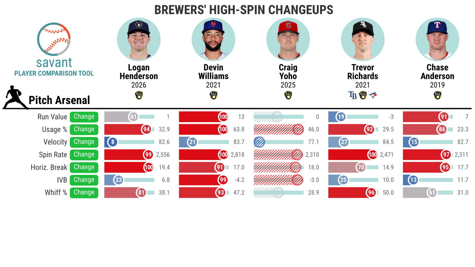Brewers with high-spin changeups