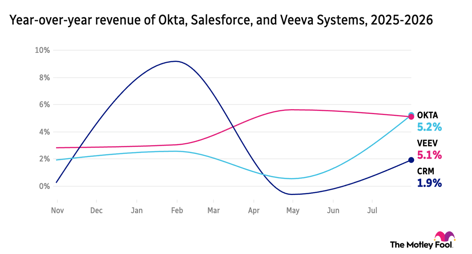 YoY revenue of Okta, Salesforce, and Veeva Systems over 12 months