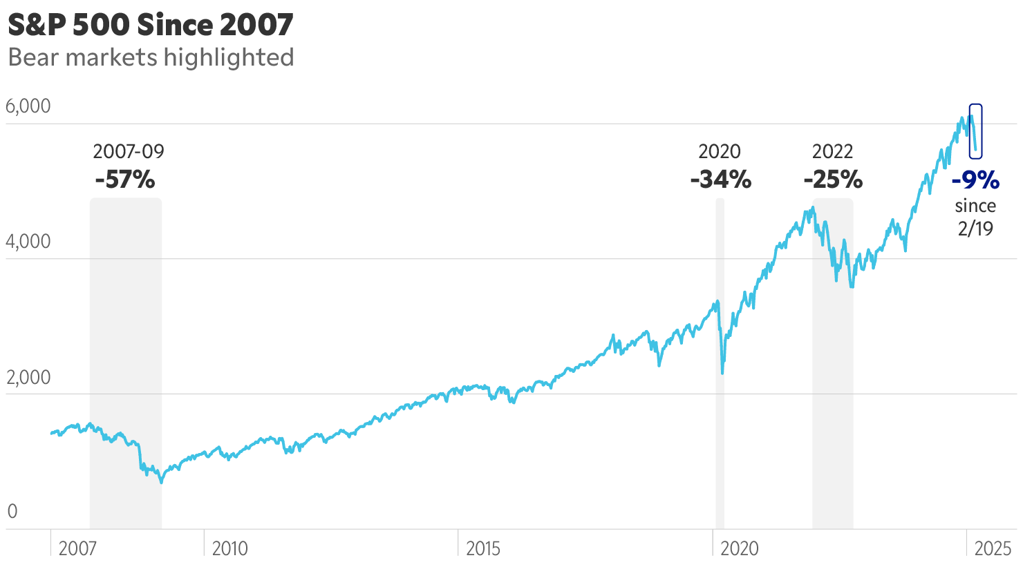 Chart: S&P 500 performance since 2007