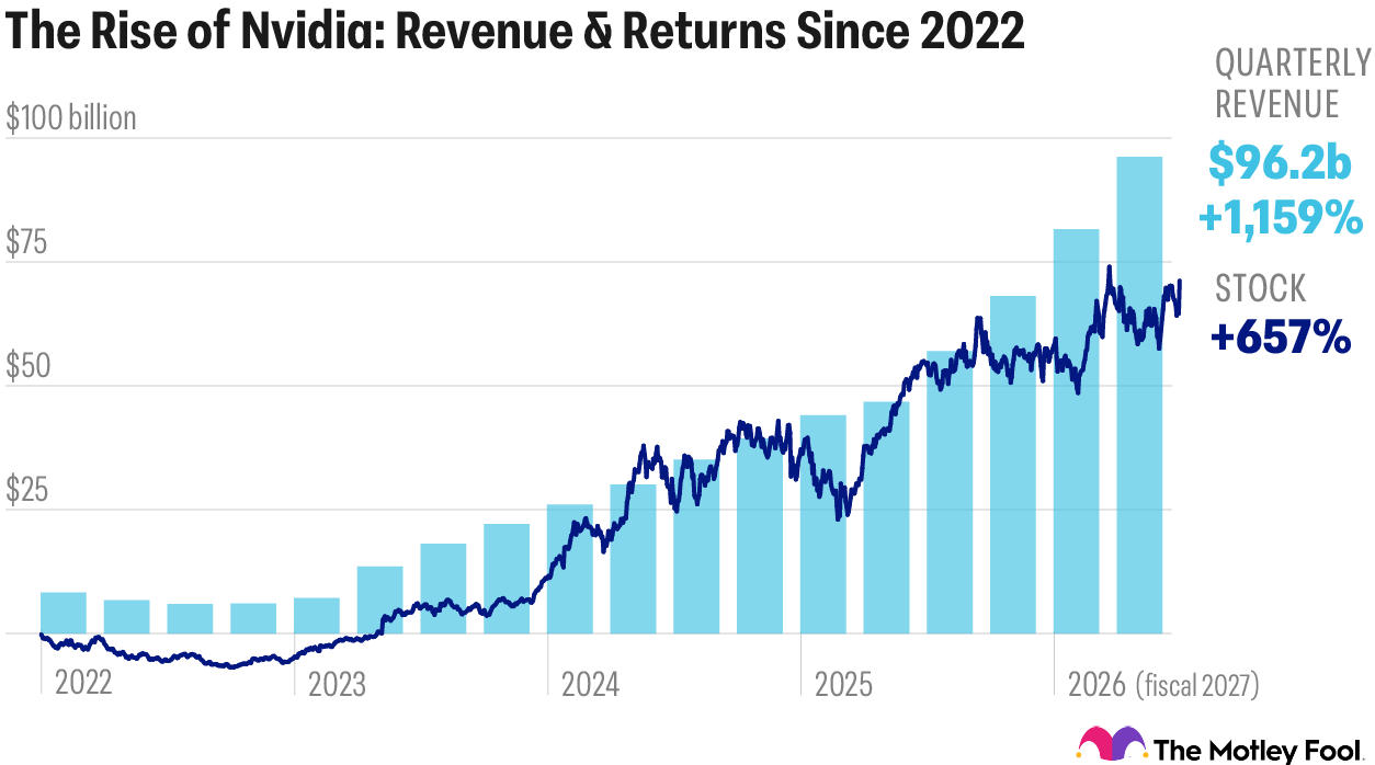 Nvidia Revenue and Returns since 2022