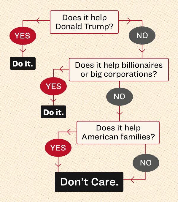 Trump's decision tree: if it doesn't enrich him or his billionaire friends, he doesn't care.