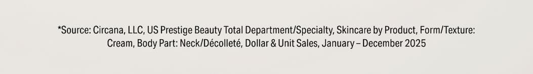 *Source: Circana, LLC, US Prestige Beauty Total Department/Specialty, Skincare by Product, Form/Texture: Cream, Body Part: Neck/Décolleté, Dollar & Unit Sales, January - December 2025