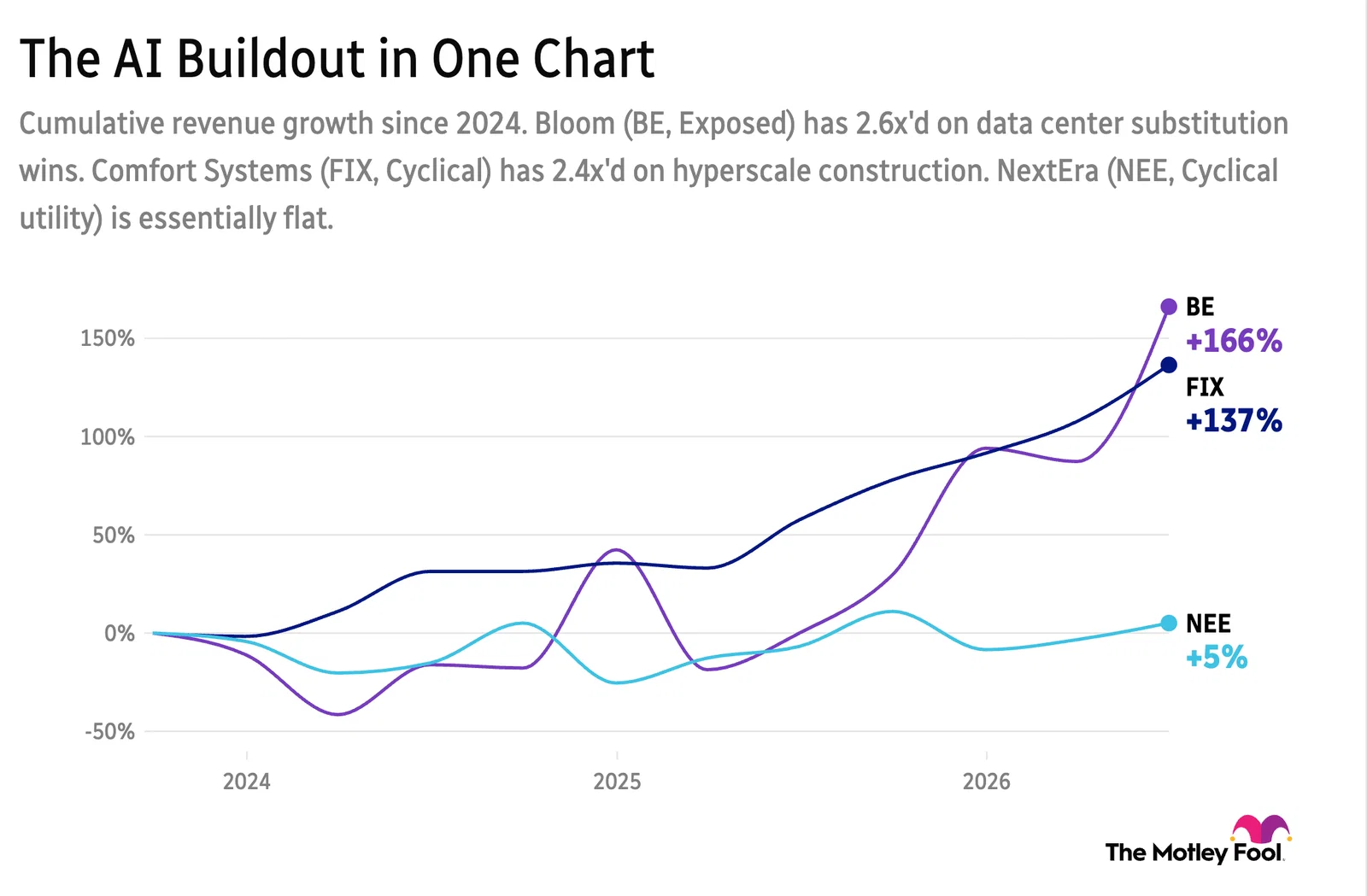 Chart showing the revenue growth since 2024 for Bloom Energy, Comfort Systems, and NextEra