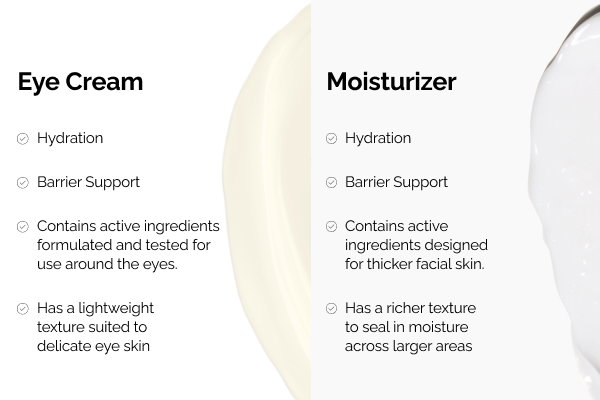 Difference between Eye Cream and Moisturizer.