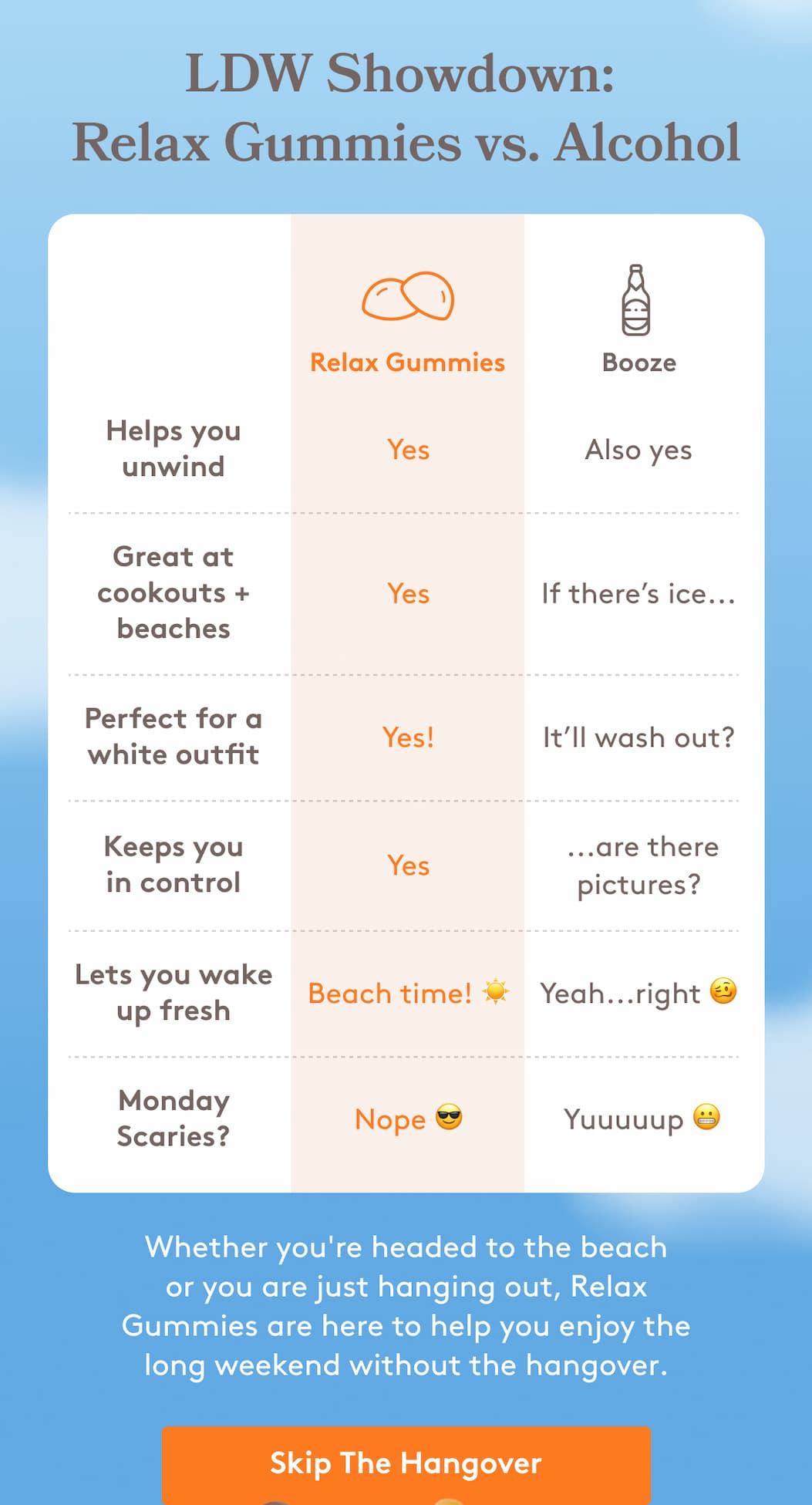 LDW Showdown:  Relax Gummies vs. Alcohol Relax Gummies Booze Helps you unwind Yes Also yes Great at cookouts + beaches Yes If there’s ice... Perfect for a white outfit Yes! It’ll wash out? Keeps you in control Yes  ...are there pictures? Lets you wake up fresh Beach time! ☀️ Yeah...right 🥴 Monday Scaries? Nope 😎  Yuuuuup 😬   