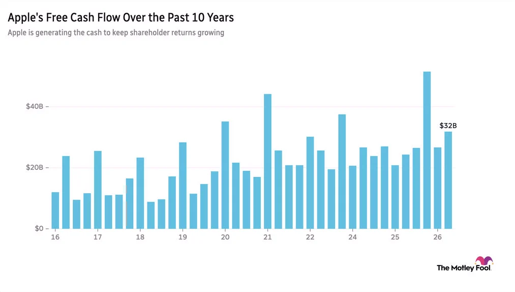 Apple's free cash flow over the past decade
