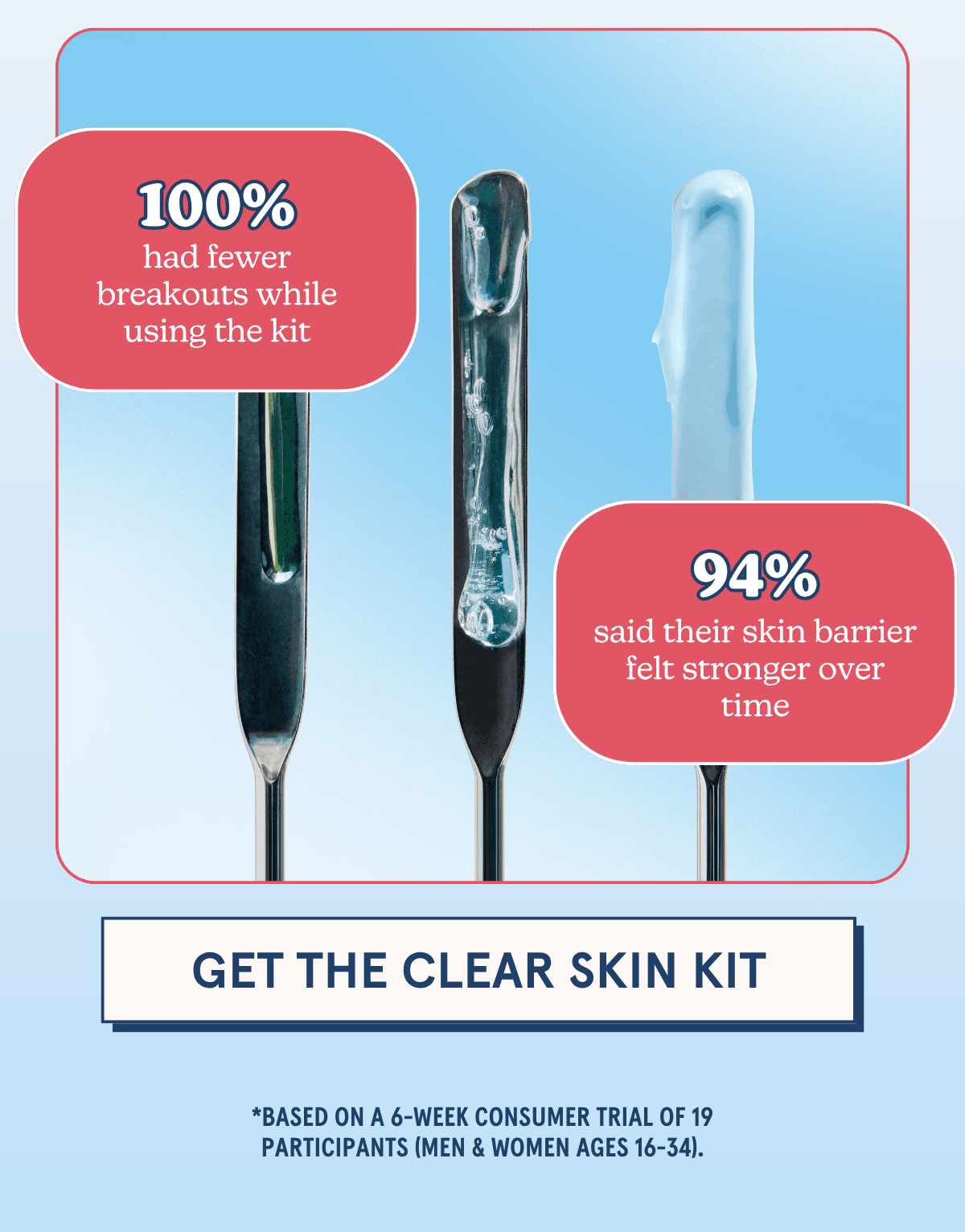 100% had fewer breakouts while using the kit -- 94% said their skin barrier felt stronger over time [GET THE CLEAR SKIN KIT] *based on a 6-week consumer trial of 19 participants (men & women ages 16-34).