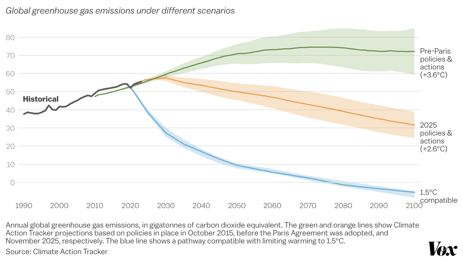 A chart showing three different climate scenarios and their greenhouse gas emissions.
