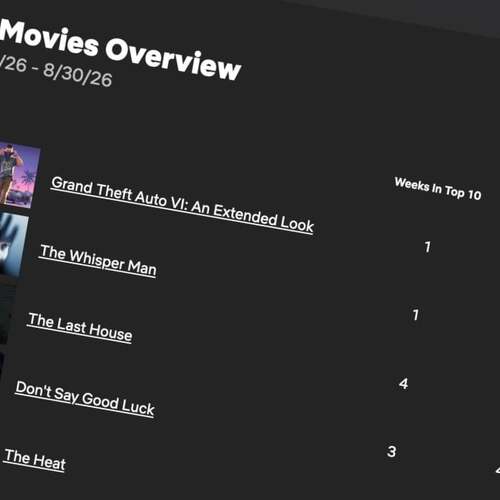 Netflix's GTA 6 Extended Look Trailer Got 31 Million Views, Beating YouTube