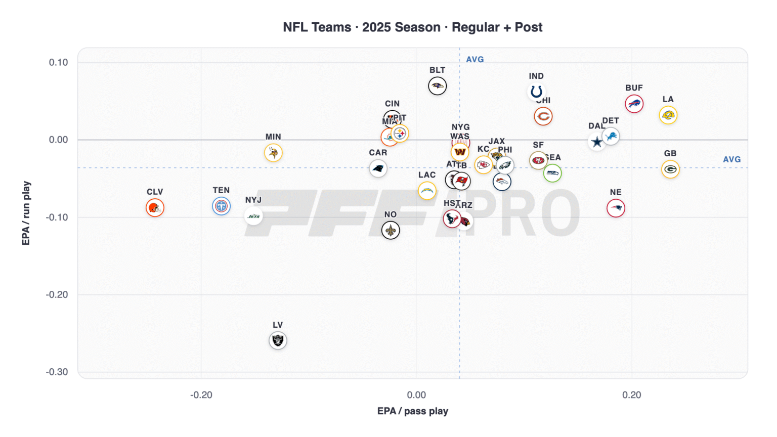 EPA Per Pass Play vs. EPA Per Run Play