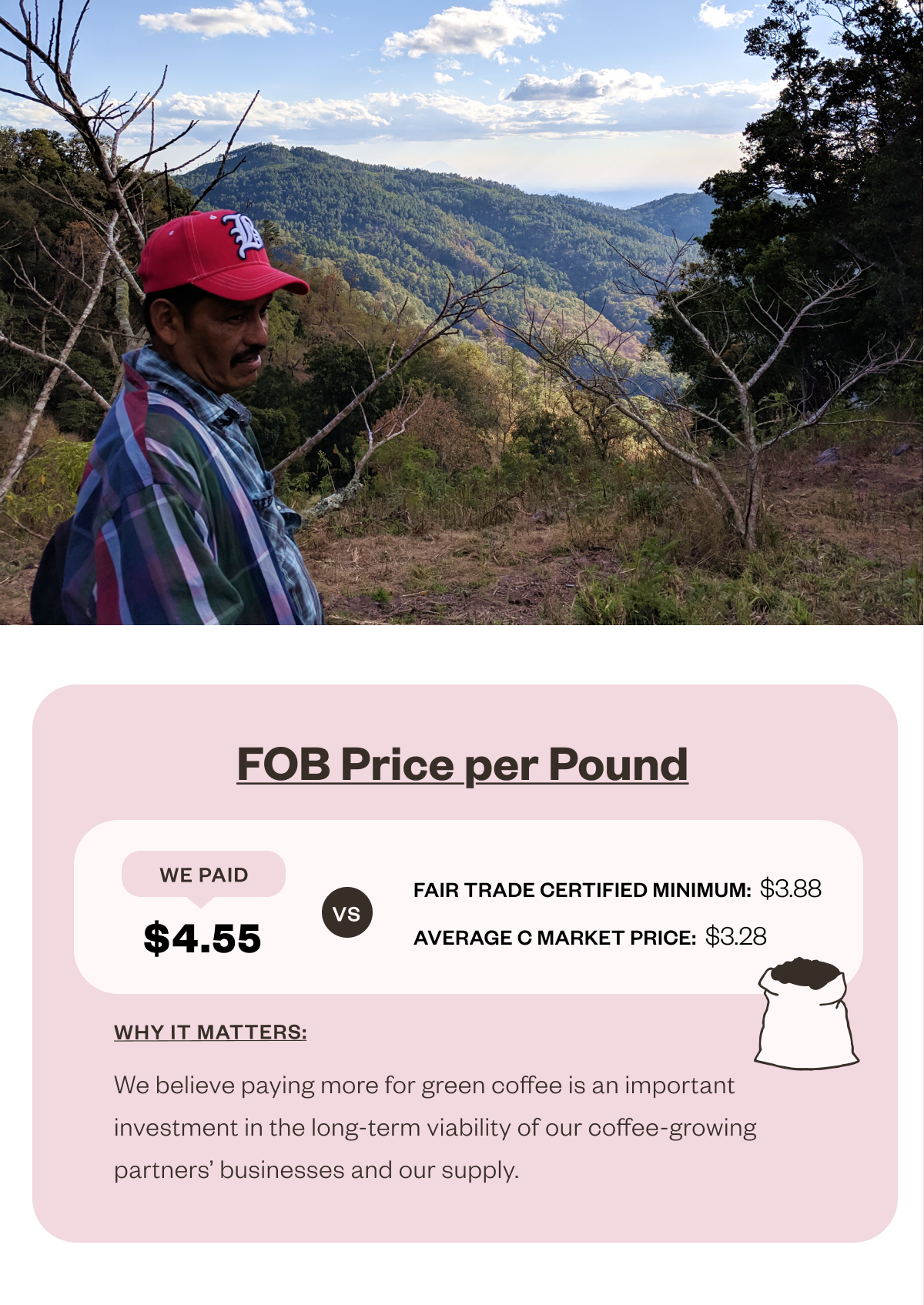 FOB Price per Pound We paid $4.55 vs Fair trade certified minimum: $3.88 Average C market price $3.28 Why it matters: We believe paying more for green coffee is an important investment in the long-term viability of our coffee-growing partners' businesses and our supply 