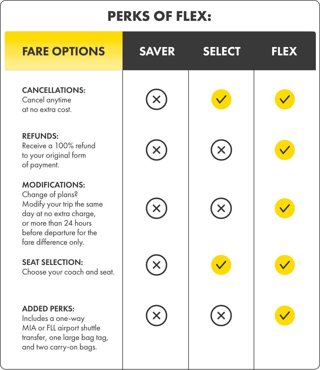 A comparison chart titled "Perks of Flex" outlines three airline fare options: Saver, Select, and Flex. The table lists benefits such as cancellations, refunds, modifications, seat selection, and added perks. Yellow checkmarks and gray X icons indicate which fare types include each benefit. Added perks mention a one-way MIA or FLL airport shuttle transfer, one large bag tag, and two carry-on bags. The design uses a clean black, white, and yellow color palette for clarity.