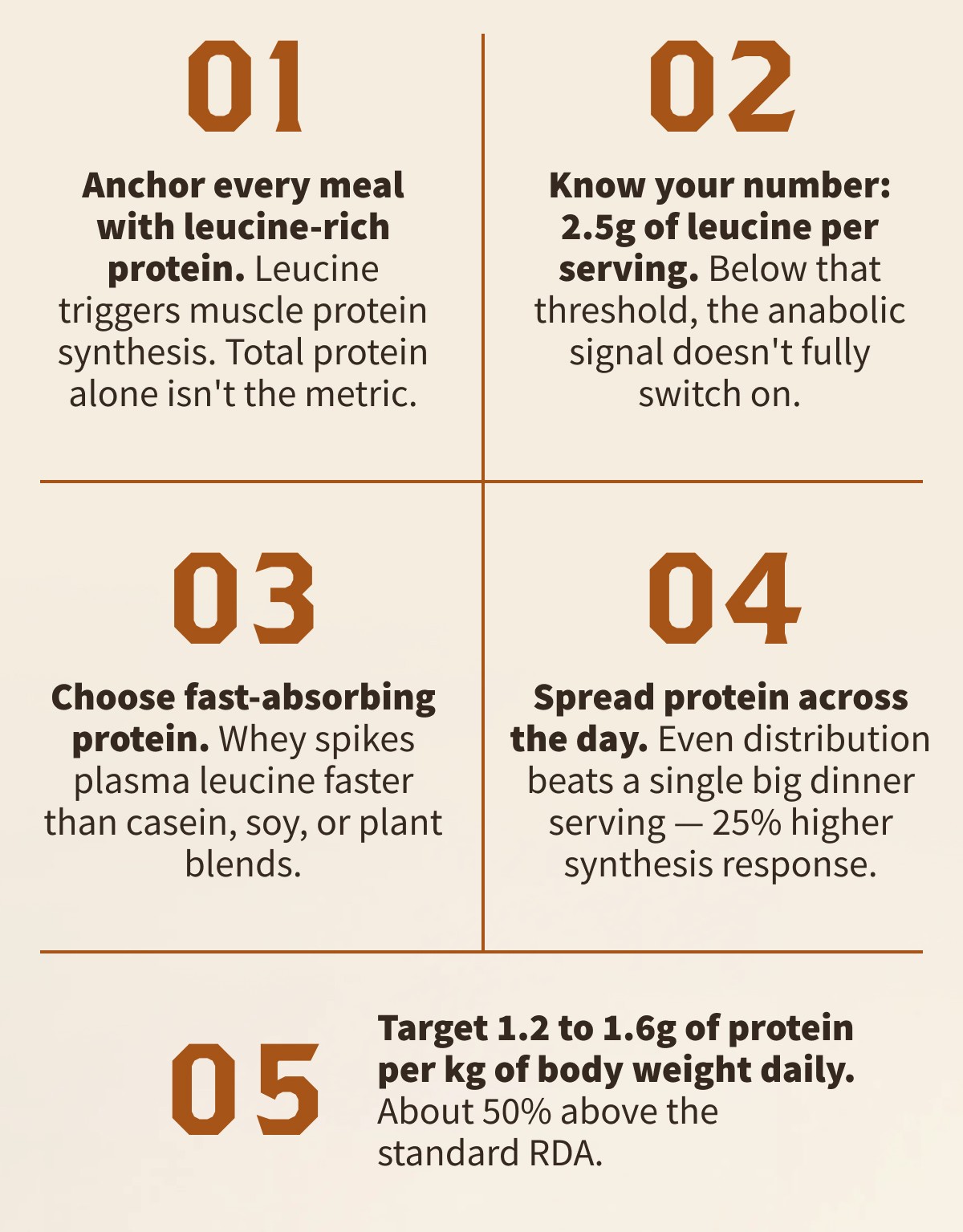 01 Anchor every meal with leucine-rich protein. Leucine triggers muscle protein synthesis. Total protein alone isn't the metric.  02 Know your number: 2.5g of leucine per serving. Below that threshold, the anabolic signal doesn't fully switch on.  03 Choose fast-absorbing protein. Whey spikes plasma leucine faster than casein, soy, or plant blends.  04 Spread protein across the day. Even distribution beats a single big dinner serving — 25% higher synthesis response.  05 Target 1.2 to 1.6g of protein per kg of body weight daily. About 50% above the standard RDA.