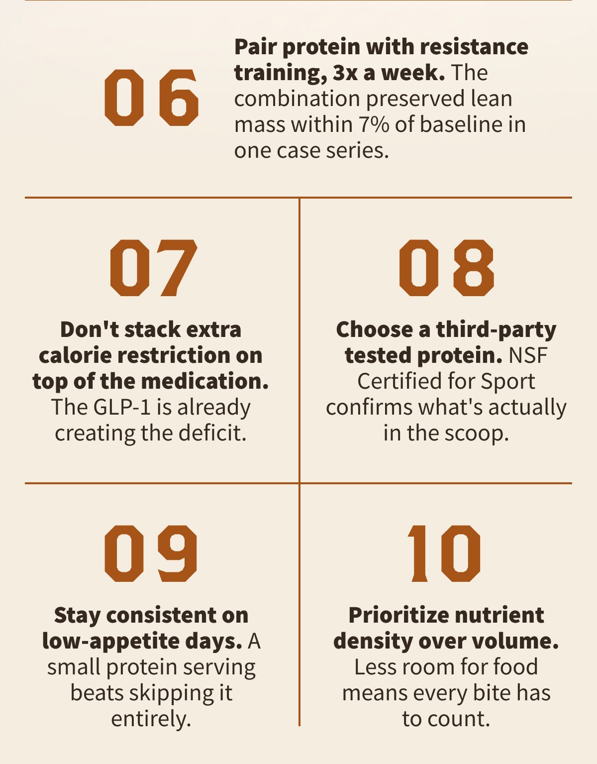 06 Pair protein with resistance training, 3x a week. The combination preserved lean mass within 7% of baseline in one case series.  07 Don't stack extra calorie restriction on top of the medication. The GLP-1 is already creating the deficit.  08 Choose a third-party tested protein. NSF Certified for Sport confirms what's actually in the scoop.  09 Stay consistent on low-appetite days. A small protein serving beats skipping it entirely.  10 Prioritize nutrient density over volume. Less room for food means every bite has to count.
