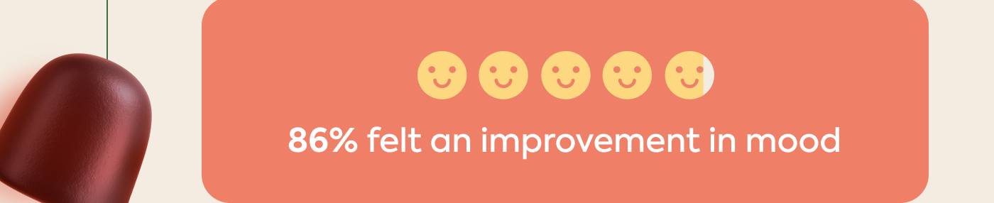 86% felt an improvement in mood