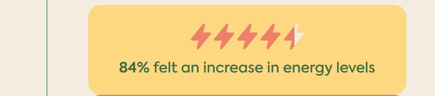 84% felt an increase in energy levels