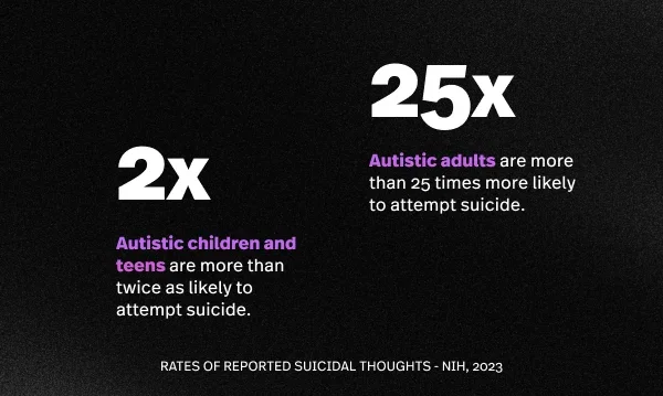 2x Autistic children and teens are more than twice as likely to attempt suicide. 25x Autistic adults are more than 25 times more likely to attempt suicide. Rates of reported suicidal thoughts - NIH, 2023