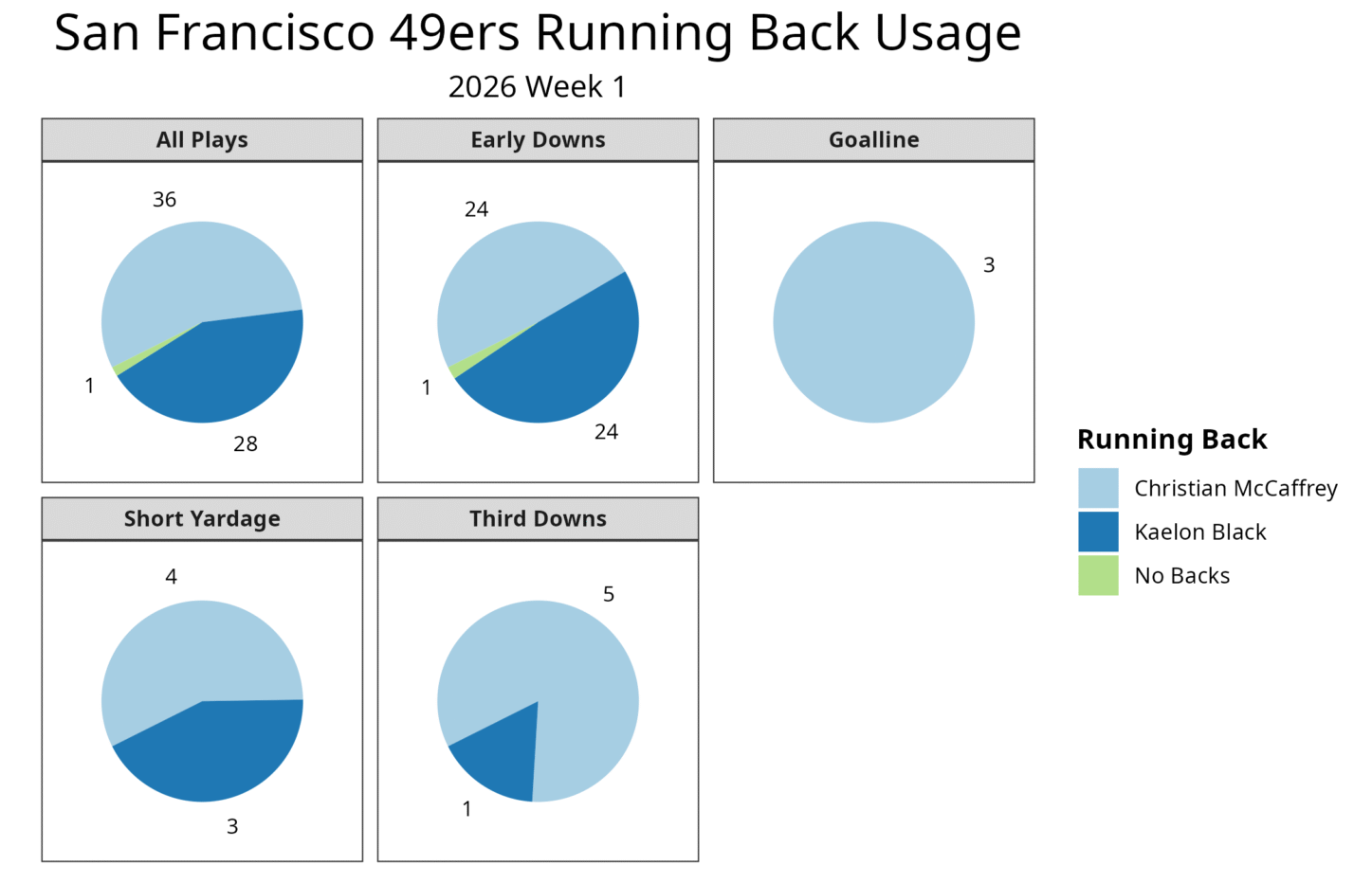 49ers RB Usage