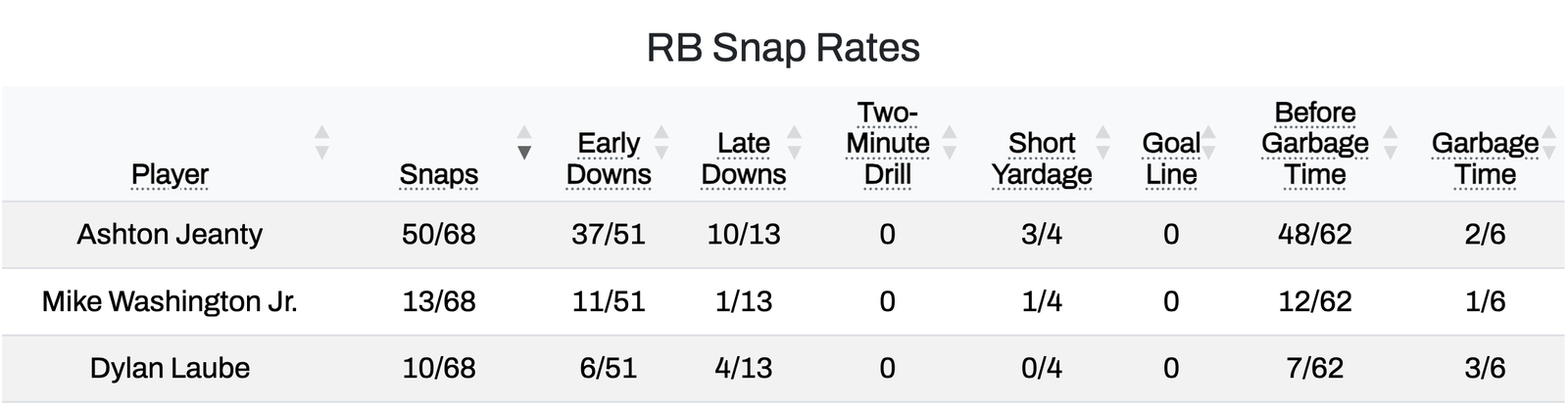 Week 1 Raiders Running Back Snap Rates